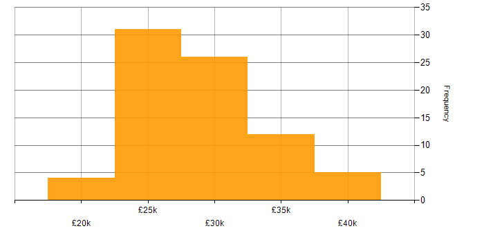 Salary histogram for 2nd Line Support Engineer in the South East
