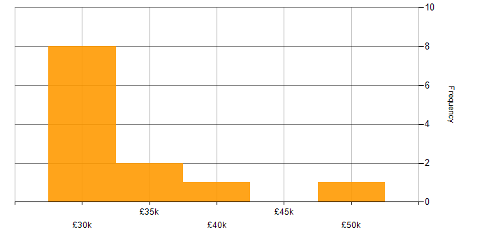 Salary histogram for 3G in the South East