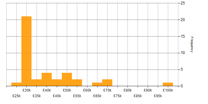 Salary histogram for Account Manager in the South East