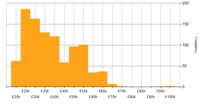 Salary histogram for Active Directory in the South East