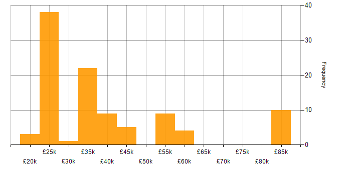 Salary histogram for Apple in the South East