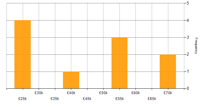 Salary histogram for Arduino in the South East