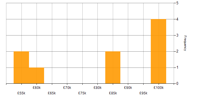 Salary histogram for Arista in the South East