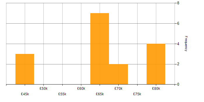 Salary histogram for AWS Certified Solutions Architect in the South East