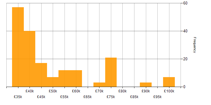Salary histogram for Business Development Manager in the South East
