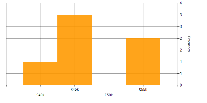 Salary histogram for Chartered Engineer in the South East