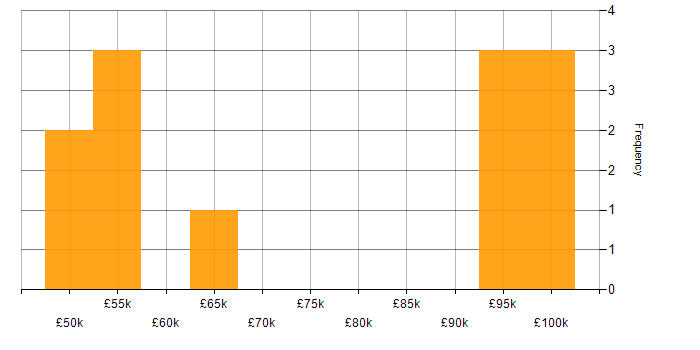 Salary histogram for Cloudflare in the South East