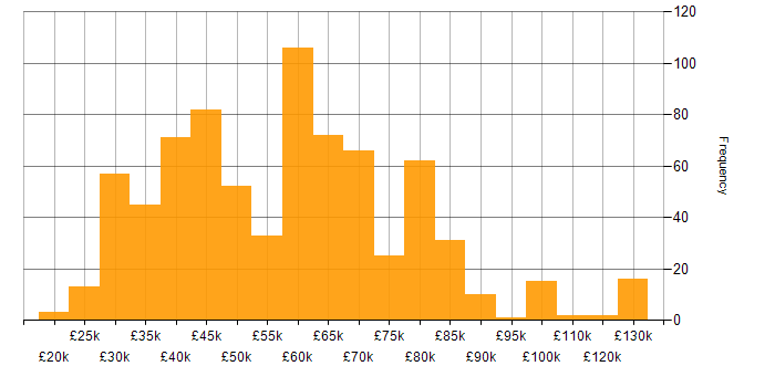 Salary histogram for Computer Science in the South East