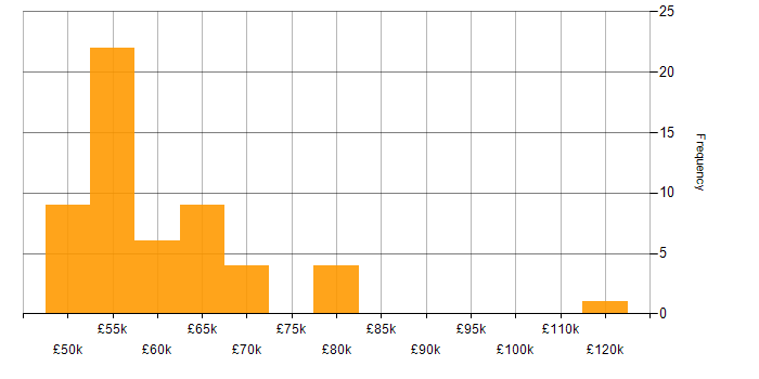 Salary histogram for Continuous Deployment in the South East