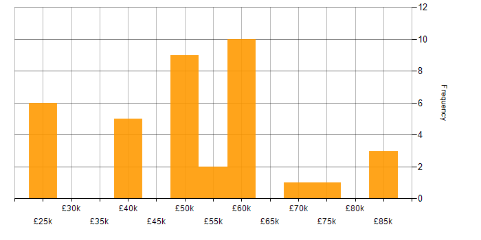 Salary histogram for C# Software Engineer in the South East