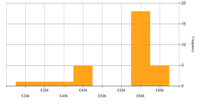 Salary histogram for Data Extraction in the South East