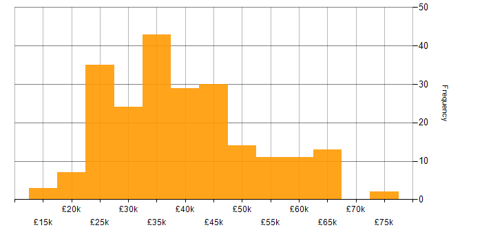 Salary histogram for DBS Check in the South East