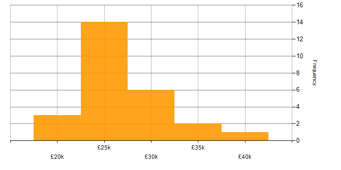 Salary histogram for Desktop Support in the South East