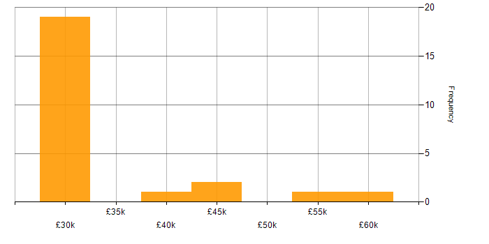 Salary histogram for E-Commerce Manager in the South East