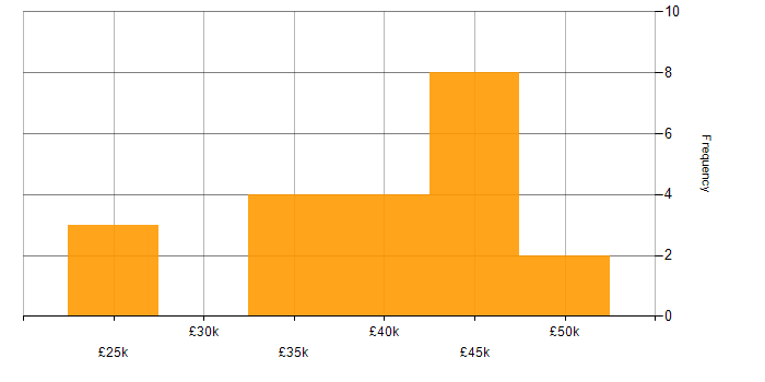 Salary histogram for Educational Technology in the South East
