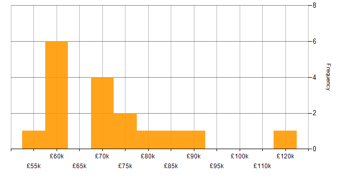 Salary histogram for ERP Manager in the South East