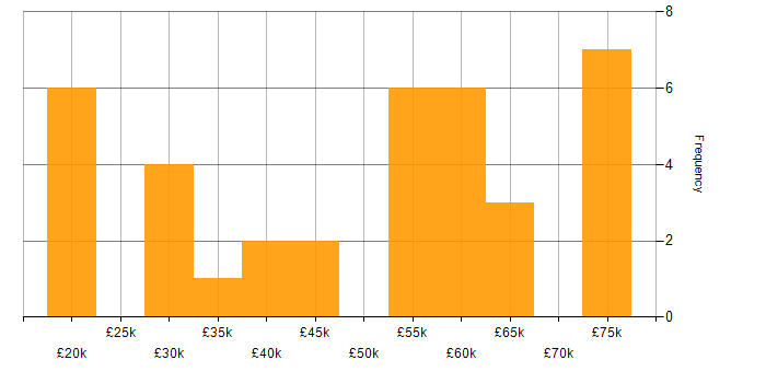 Salary histogram for Facebook in the South East