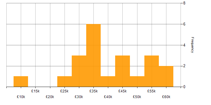 Salary histogram for Figma in the South East