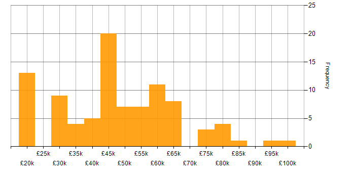 Salary histogram for Fortinet in the South East