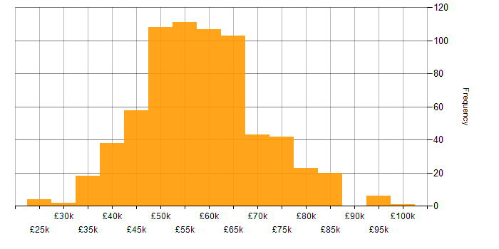 Salary histogram for Full Stack Development in the South East