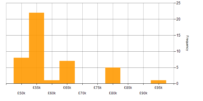 Salary histogram for gRPC in the South East