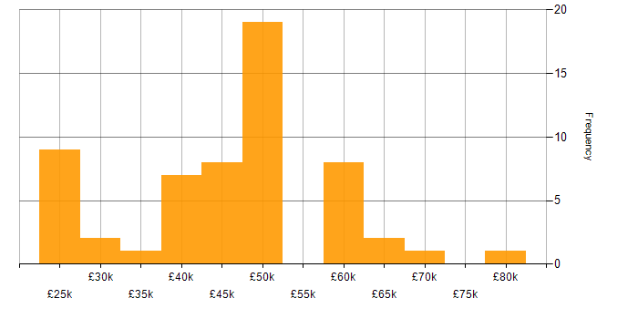 Salary histogram for HNC in the South East