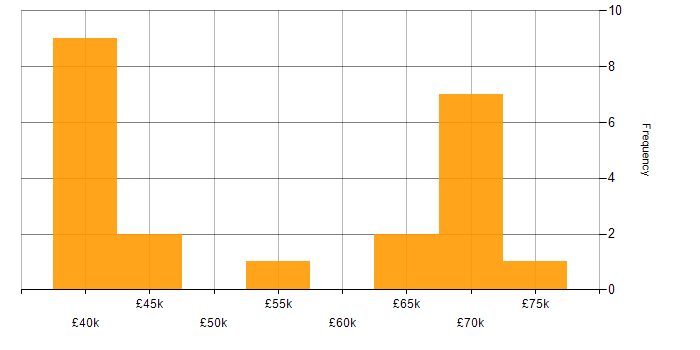 Salary histogram for IFS in the South East