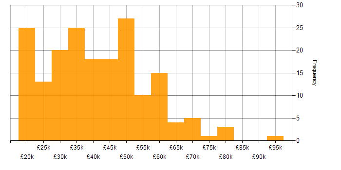 Salary histogram for Inclusion and Diversity in the South East