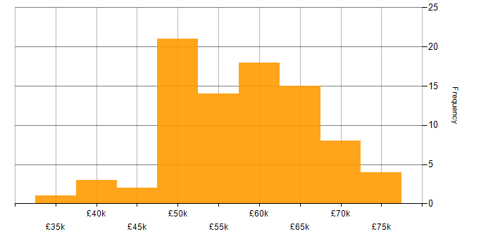 Salary histogram for Infrastructure Manager in the South East