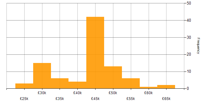 Salary histogram for Infrastructure Support in the South East