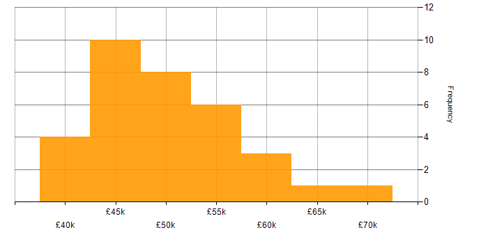 Salary histogram for Integration Engineer in the South East