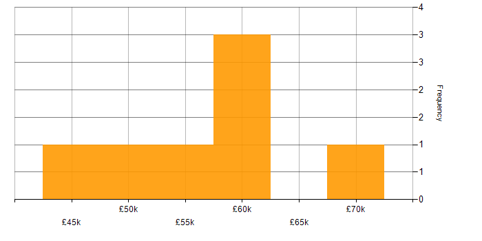 Salary histogram for IT Audit in the South East