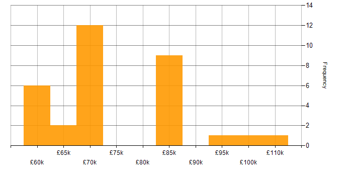 Salary histogram for Lead Architect in the South East