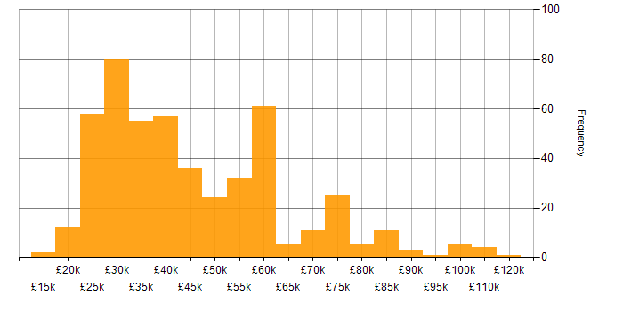 Salary histogram for Marketing in the South East