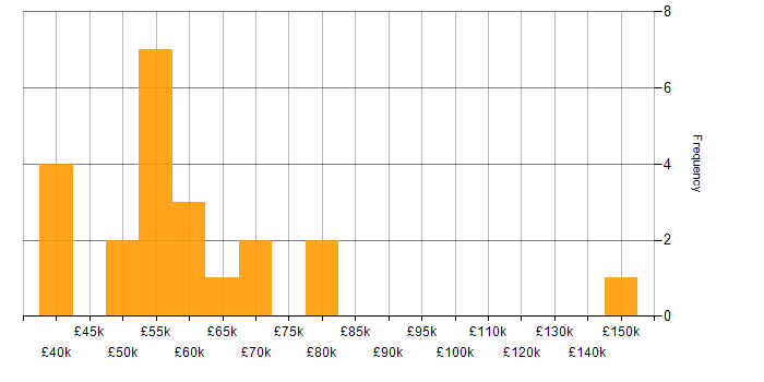 Salary histogram for Matrix Organization in the South East
