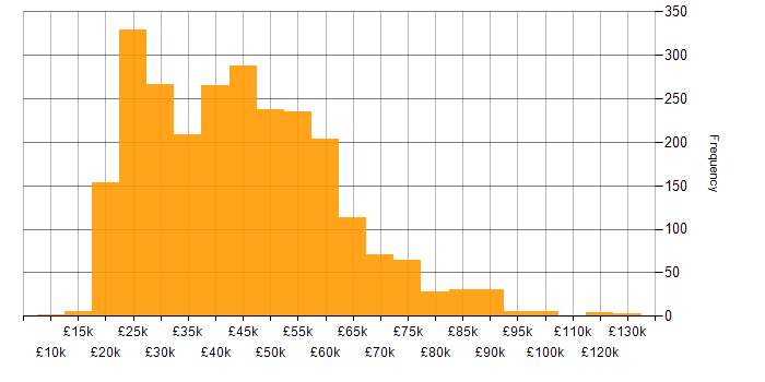 Salary histogram for Microsoft in the South East