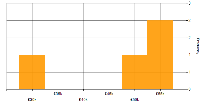 Salary histogram for Miro in the South East