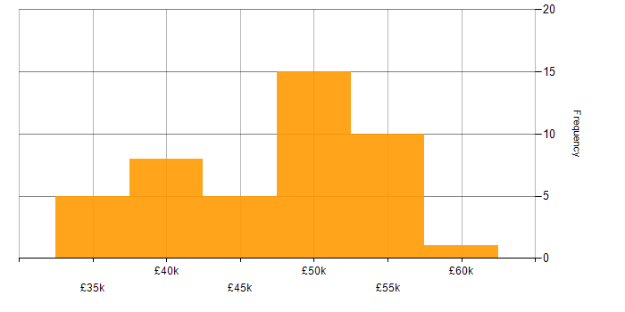 Salary histogram for Network Infrastructure Engineer in the South East