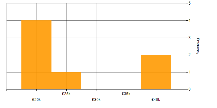 Salary histogram for Network Technician in the South East
