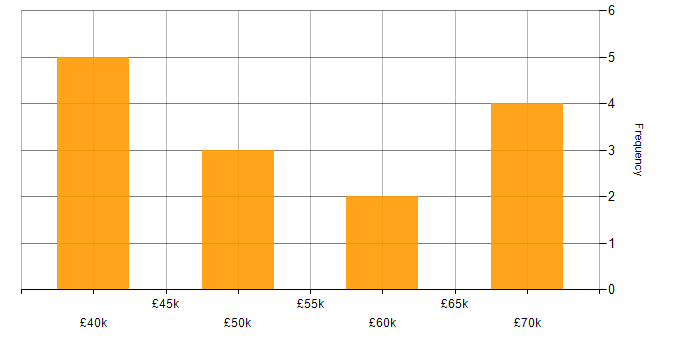 Salary histogram for OpenACC in the South East