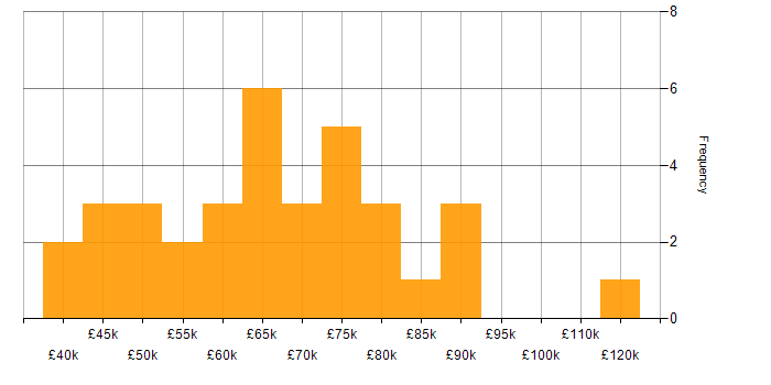 Salary histogram for PCI DSS in the South East