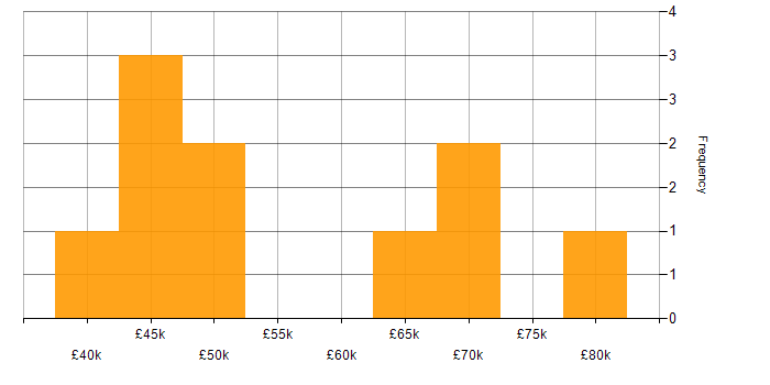 Salary histogram for Performance Testing in the South East