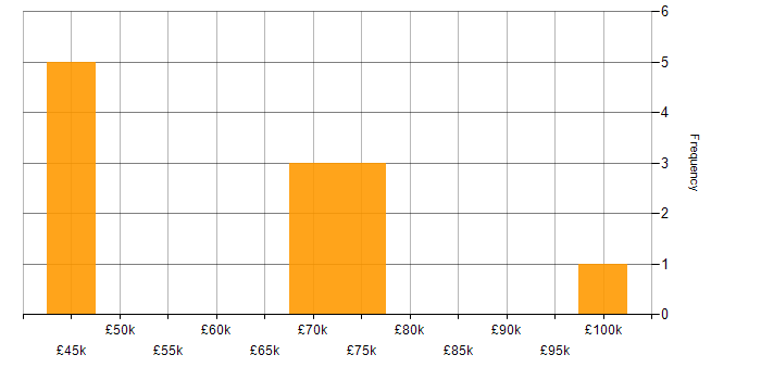 Salary histogram for Principal Software Engineer in the South East