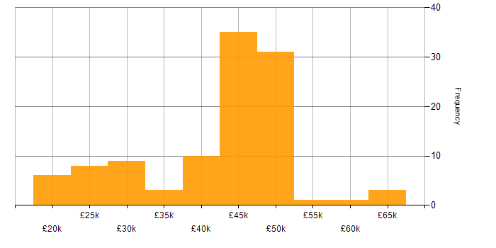 Salary histogram for Problem Management in the South East