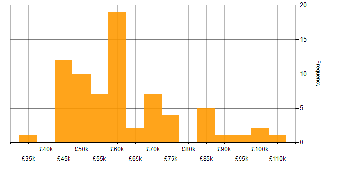 Salary histogram for Product Roadmap in the South East