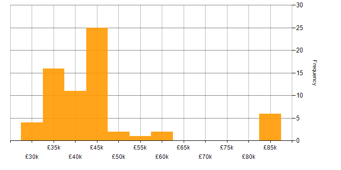 Salary histogram for Programmer in the South East