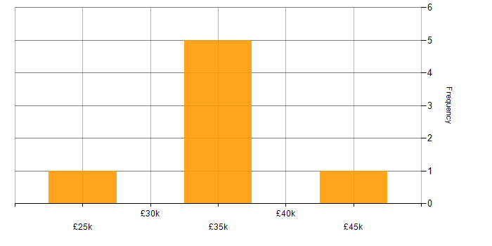 Salary histogram for Quality Analyst in the South East