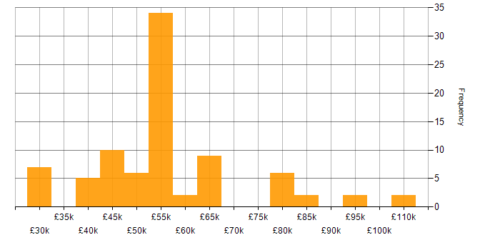 Salary histogram for Release Management in the South East