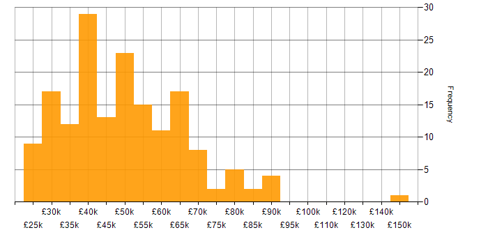 Salary histogram for Requirements Gathering in the South East