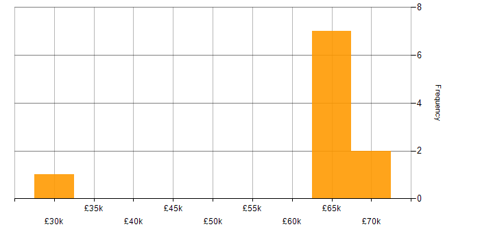 Salary histogram for Route 53 in the South East